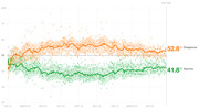 Line chart showing presidential approval and disapproval ratings over 546 days from January 2023 to mid-2024, with disapproval at 52.8% and approval at 41.8%.