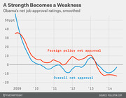 Line chart showing Obama's smoothed net job approval ratings for foreign policy and overall from 2009 to 2014, both declining over time.