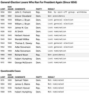 Table listing general-election presidential losers since 1856 who ran again, showing candidate, party, year lost, year ran again, and result, plus a questionable cases section.