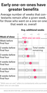 Dot plot showing average additional weeks Bachelor contestants remain after a one-on-one date vs. overall, by week of show relative to the final four.