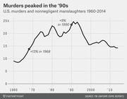 Line chart showing U.S. murders and nonnegligent manslaughters from 1960 to 2014, peaking in the early 1990s near 25,000.