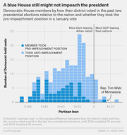 Histogram showing Democratic House members by district partisan lean and whether they took a pro-impeachment position in a January vote, with annotation for Rep. Tim Walz of Minnesota.