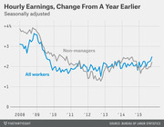 Line chart showing seasonally adjusted hourly earnings change from a year earlier for all workers and non-managers from 2008 to 2015.