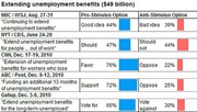 Table showing poll results on extending unemployment benefits from multiple surveys, comparing pro-stimulus and anti-stimulus response percentages with colored bars.