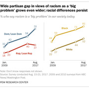 Two line charts showing the partisan and racial gap in views of racism as a big problem from 2009 to 2017, with Democrats rising to 76% and Republicans at 37%, and Black Americans at 81% versus White Americans at 52%.
