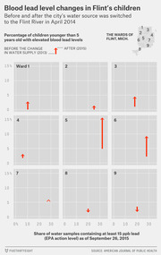 Small multiples chart showing blood lead level changes in children across Flint's 9 wards before and after the city switched to Flint River water in April 2014, with arrows indicating direction of change.