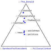 Ternary plot showing Reddit subreddits positioned by their user overlap with r/The_Donald, r/SandersForPresident, and r/hillaryclinton.