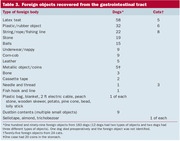 Table 3 listing types of foreign objects recovered from the gastrointestinal tract of dogs and cats, with counts for each object type.