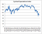 Line chart of the Cyclical Expectations Index from December 1998 to May 2009, showing values peaking around 150 in 2004 and dropping sharply to near 80 by 2009.