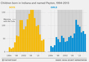 Dual bar charts showing the number of boys and girls named Peyton born in Indiana from 1994 to 2013, with the Peyton Manning Colts era highlighted.