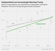 Scatter plot with trend lines showing the share of all respondents and independents who blame President Trump for the partial government shutdown, from late December 2018 to late January 2019.