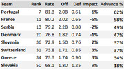 Table showing national teams ranked by rate, offense, defense, impact, and advance percentage, with Portugal leading at 62% advance.