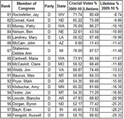 Table ranking Members of Congress 81-98 by party, state, crucial votes percentage 2009-10, lifetime percentage, and lifetime minus 2009-10 difference.