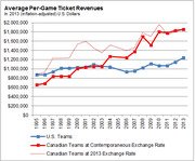 Line chart comparing average per-game ticket revenues from 1995 to 2013 for U.S. teams and Canadian teams at contemporaneous and 2013 exchange rates, in inflation-adjusted 2013 dollars.
