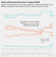 Line chart showing support and opposition to the Black Lives Matter movement among Black and white Americans from April 2017 to April 2021, with a notable spike around George Floyd's death in May 2020.