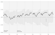 Line chart showing a player or team rating over time from 2013 to 2018, with a shaded confidence band and an average reference line, including playoffs markers.