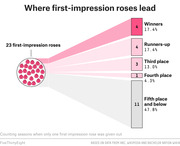 Infographic showing where 23 first-impression roses from The Bachelor lead, broken down by final placement with counts and percentages.
