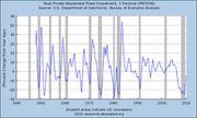 Line chart showing Real Private Residential Fixed Investment percent change from year ago from 1940 to 2010, with shaded areas indicating US recessions.