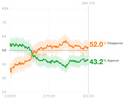 Line chart showing presidential approval and disapproval ratings from January 2021 to March 2023, with disapproval at 52.0% and approval at 43.2% on Day 772.