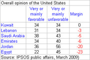Table showing overall opinion of the United States by country, with very or mainly favorable, unfavorable, and margin columns from IPSOS March 2009.