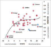 Scatter plot comparing state conservatism on the x-axis to senator conservatism on the y-axis, with labeled Republican senators as pink or blue dots and a dashed trend line.