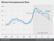 Line chart showing Illinois unemployment rate from 2000 to 2014, comparing actual and expected rates against the U.S. rate, with Gov. Quinn's term highlighted.