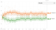 Line chart showing Trump approval and disapproval ratings from January 2017 through early 2020, with disapproval at 53.2% and approval at 42.3% on Day 1,148.