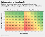 Heat map table showing odds of winning a seven-game playoff series with home-court advantage across different margins of victory and win differences under regular-season and playoff dynamics.