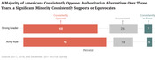 Horizontal bar chart showing percentages of Americans consistently opposed, inconsistent, or consistently in favor of Strong Leader and Army Rule authoritarian alternatives over three years.