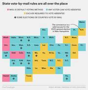 Tile grid map of the US showing state vote-by-mail rules, color-coded by whether mail is default, any voter can vote absentee, excuse is required, or some counties vote by mail.