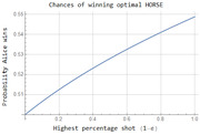 Line chart showing the probability that Alice wins optimal HORSE as a function of the highest percentage shot (1-epsilon), rising from about 0.50 to 0.55.