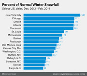 Horizontal bar chart showing percent of normal winter snowfall for select U.S. cities from December 2013 to February 2014, with New York City highest at 258%.
