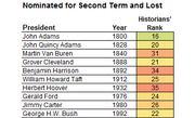 Table listing US presidents nominated for a second term and lost, with their election year and historians' rank, color-coded by rank.