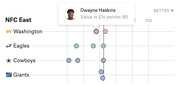 Dot plot showing quarterback Elo point values for NFC East teams including Washington, Eagles, Cowboys, and Giants, with a tooltip highlighting Dwayne Haskins at 90 Elo points.