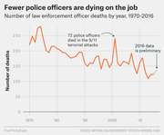Line chart showing the number of law enforcement officer deaths per year from 1970 to 2016, with a notable spike around 2001 due to 9/11 and an overall declining trend.