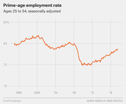 Line chart showing the U.S. prime-age employment rate for ages 25 to 54, seasonally adjusted, from 1994 to around 2018, peaking near 82% in 2000 and dropping to 75% around 2010.