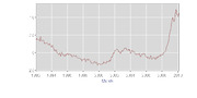 Line chart showing a data trend from approximately 1992 to 2013, with values declining then rising sharply at the end.