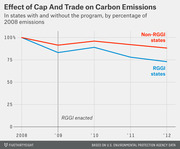 Line chart comparing carbon emissions in RGGI cap-and-trade states versus non-RGGI states from 2008 to 2012, as a percentage of 2008 emissions.