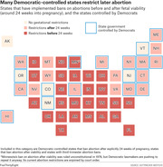 Tile grid map of US states color-coded by abortion gestational restrictions before and after 24 weeks fetal viability, with Democrat-controlled states outlined in blue.