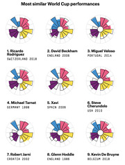 Radar/rose charts comparing nine soccer players with most similar World Cup performances, ranked 1-9 with player name, country, and year.