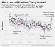 Scatter plot with trend line showing Trump's net job approval rating from all polls tracked by FiveThirtyEight since January 20, 2017, highlighting the Rasmussen poll Trump tweeted about on June 16.