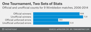Horizontal bar chart comparing official and unofficial counts of winners and unforced errors for 9 Wimbledon matches from 2006 to 2014.