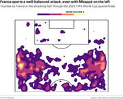 Heat map showing France's touches in the attacking half through the 2022 FIFA World Cup quarterfinals, with high activity on both flanks.