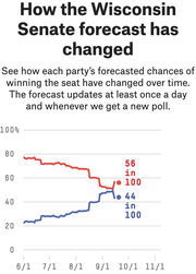 Line chart showing how the Wisconsin Senate race forecast changed over time, with Republican chances falling from ~76% to 56 in 100 and Democratic chances rising to 44 in 100.
