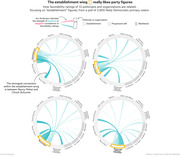Four chord diagrams showing favorability rating correlations among 13 Democratic politicians and organizations, highlighting establishment figures Chuck Schumer, Barack Obama, Nancy Pelosi, and the DNC.