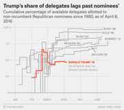 Line chart comparing Trump's 2016 cumulative delegate share to past Republican nominees since 1980, showing Trump trailing all predecessors as of April 8, 2016.