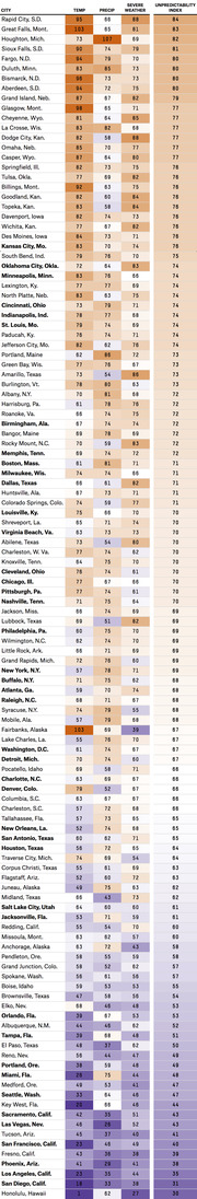 Table of US cities ranked by unpredictability index showing temperature, precipitation, severe weather, and unpredictability scores for each city.