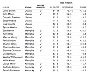 Table comparing free throw percentages of college basketball players with and without coach Calipari, showing change for UMass, Memphis, and Kentucky players.