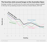 Line chart showing average rounds won by top-10 seeds at each Grand Slam from 2011-20, with the Australian Open consistently higher than Wimbledon, French Open, and U.S. Open.