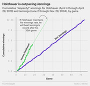 Line chart comparing cumulative Jeopardy winnings by game number for James Holzhauer (April–April 2019) and Ken Jennings (June–November 2004), showing Holzhauer outpacing Jennings's record pace.